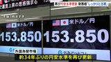 約34年ぶりの円安水準を再び更新 1ドル=153円80銭台に|TBS NEWS DIG