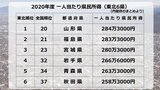 県民の所得 山形県が東北1位(全国20位)284万3000円に 全国のランキングは? | 山形のニュース│TUYテレビユー山形