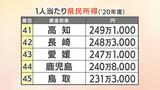 愛媛県の県民所得 247万円で全国43位・四国最下位 中村知事「産業構造の関係で所得が上がりにくい」【全都道府県のランキング】 | 愛媛のニュース - Nスタえひめ|あいテレビは6チャンネル
