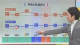24日は薄雲広がり危険な暑さは落ち着く 今週は熱帯夜に気を付けて 気象予報士が解説 山梨 | 山梨のニュース | UTYテレビ山梨
