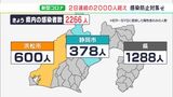 【新型コロナ】静岡県内2266人の新規感染者　2日連続で2000人超　病床使用率は県全体で36.3%（11月17日）　|　静岡のニュース | SBSNEWS | 静岡放送