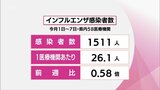 宮崎県内のインフルエンザ感染者数 前の週を下回るも例年の2倍以上 新型コロナは前週比1.48倍 | MRTニュース | MRT宮崎放送