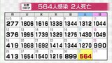 新型コロナ新たに564人感染確認 2人死亡 富山 | 富山のニュース|天気・防災|チューリップテレビ