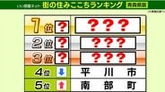 【青森県版】「街の住みここちランキング」（2026年）が発表！　1位になったのは“あの街”　その要因は？　2位は2025年の5位から大幅ランクアップ↑　ベッドタウンとして存在感が高まる“あの街”　|　青森のニュース│ATV NEWS│青森テレビ