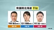 衆議院選挙【北海道11区】第一声フル動画とアンケートから訴えを可視化…参政・宇都氏、中道・石川氏、自民・中川氏　|　北海道のニュース｜HBC北海道放送