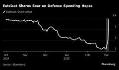 スターリンクと競合のユーテルサット、株急伸－ＥＵの防衛支出計画で| TBS CROSS DIG with Bloomberg