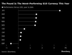 ポンドは一段安へ、投資家の持ち高削減進む－景気低迷でシナリオ狂う| TBS CROSS DIG with Bloomberg