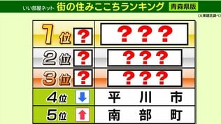 【青森県版】「街の住みここちランキング」（2026年）が発表！　1位になったのは“あの街”　その要因は？　2位は2025年の5位から大幅ランクアップ↑　ベッドタウンとして存在感が高まる“あの街”　|　青森のニュース│ATV NEWS│青森テレビ