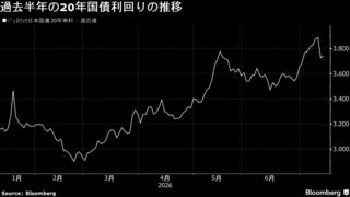 20年国債入札「かなり強い」との声、高利回りと閣僚のGPIF発言で買い| TBS CROSS DIG with Bloomberg