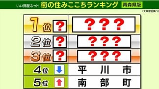 【青森県版】「街の住みここちランキング」(2026年)が発表! 1位になったのは“あの街” その要因は? 2位は2025年の5位から大幅ランクアップ↑ ベッドタウンとして存在感が高まる“あの街” | 青森のニュース│ATV NEWS│青森テレビ