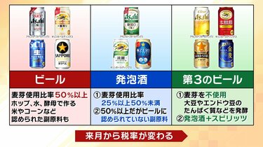酒税一本化】ビール業界が激変！？“発泡酒系”は増税/ビールは減税 企業