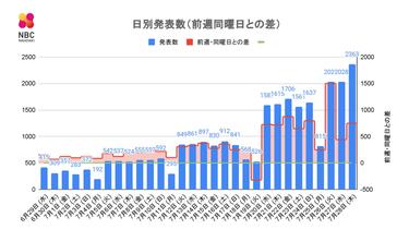 長崎 2 363人が新型コロナ陽性 3日連続で過去最多更新 前週 同一曜日比 748人 ニュース Nbc長崎放送 フォトギャラリー 長崎 2 363人が新型コロナ陽性 3日連続で過去最多更新 前週 同一曜日比 748人 ニュース Nbc長崎放送 フォトギャラリー