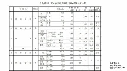 兵庫県私立中学校入試2025 灘4.13倍、須磨学園6.59倍、神戸女学院は