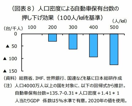 インド・インドネシアで「自動車普及の天井」の懸念 高い人口密度