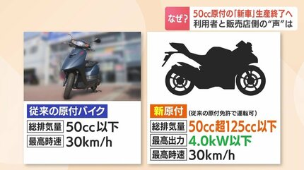 消える50cc原付バイク 10月末で全メーカー生産終了へ 原付免許で出力