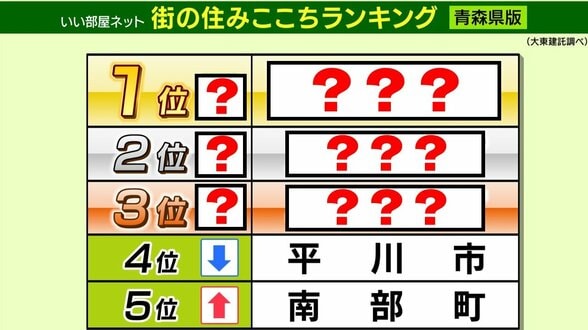【青森県版】「街の住みここちランキング」（2026年）が発表！　1位になったのは“あの街”　その要因は？　2位は2025年の5位から大幅ランクアップ↑　ベッドタウンとして存在感が高まる“あの街”　|　青森のニュース│ATV NEWS│青森テレビ