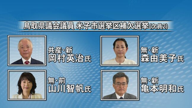 【速報】鳥取県議会議員補欠選挙米子市選挙区　開票速報　午後10時10分　確定（開票率100％）|TBS NEWS DIG
