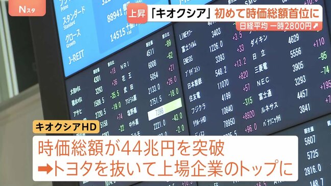 日経平均株価 終値1800円高の6万6000円台に　半導体メモリー大手「キオクシア」が初の時価総額首位　中東情勢への警戒感が和らぐ|TBS NEWS DIG