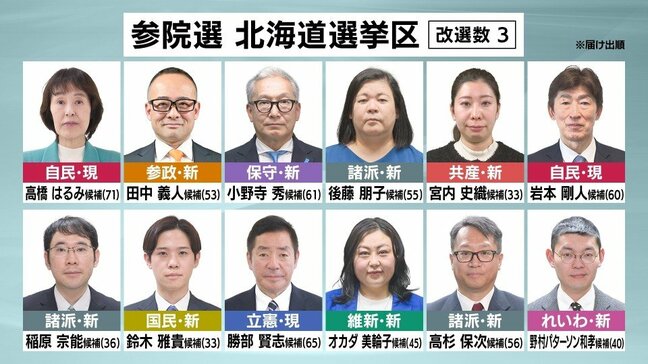 【参議院選挙】候補者たちの訴え②自民岩本氏「農業政策のため全力で」維新オカダ氏「社会保険料の負担を減らす」共産宮内氏「安心して暮らせる政治」諸派高杉氏「税体系をリセット」|TBS NEWS DIG