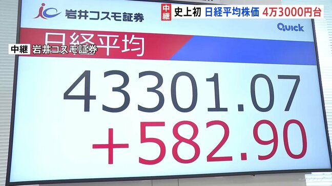 連日最高値更新の日経平均株価 史上初の4万3000円台 「投資家心理がやや楽観的になりすぎている」との声も|TBS NEWS DIG
