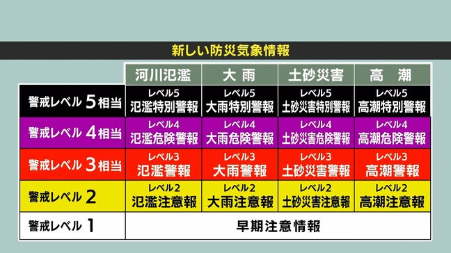 「情報多い」「名称わかりにくい」　声を受けて変更へ　災害から命を守るための”防災気象情報”来年5月から|TBS NEWS DIG