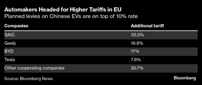 ＥＵが中国製ＥＶに追加関税、最大45％－貿易摩擦激化
