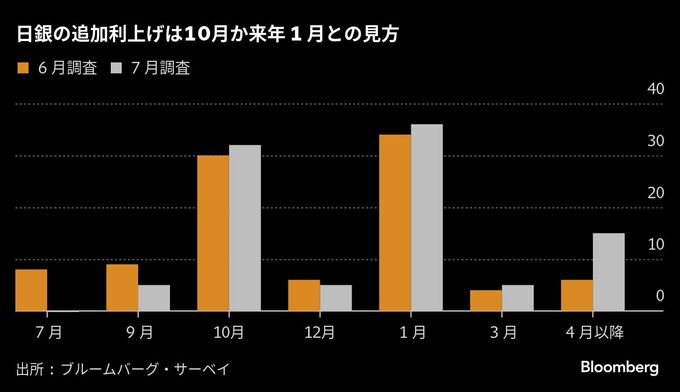 日銀ウオッチャー、追加利上げ時期は10月か来年１月と予想－サーベイ