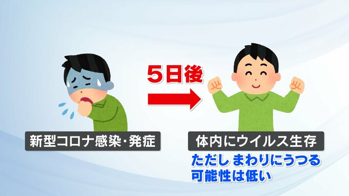 【解説】変わる自宅療養期間、医療体制縮小も　専門家は「再拡大に注意」コロナ5類引き下げで|TBS NEWS DIG