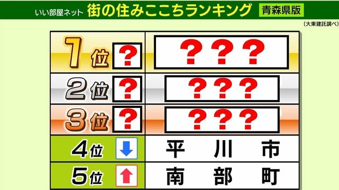 【青森県版】「街の住みここちランキング」（2026年）が発表！　1位になったのは“あの街”　その要因は？　2位は2025年の5位から大幅ランクアップ↑　ベッドタウンとして存在感が高まる“あの街”|TBS NEWS DIG