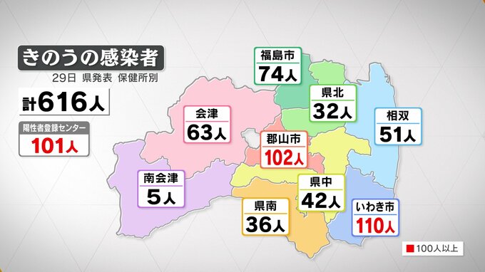新型コロナ福島県内で616人感染　約3か月ぶりに病床使用率30％下回る(29日発表）　|　福島のニュース│TUF