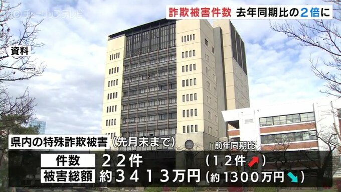 SNSなど特殊詐欺の手口が多様に　被害件数は去年同時期の2倍に急増　富山　|　富山のニュース｜天気・防災｜チューリップテレビ