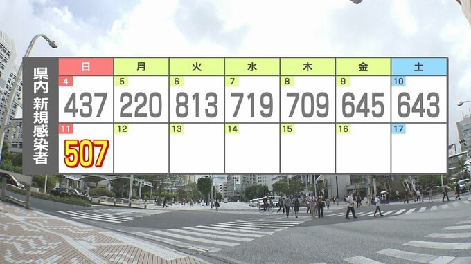 沖縄・新型コロナ507人感染確認　前週比+70人　|　沖縄のニュース｜RBC 琉球放送