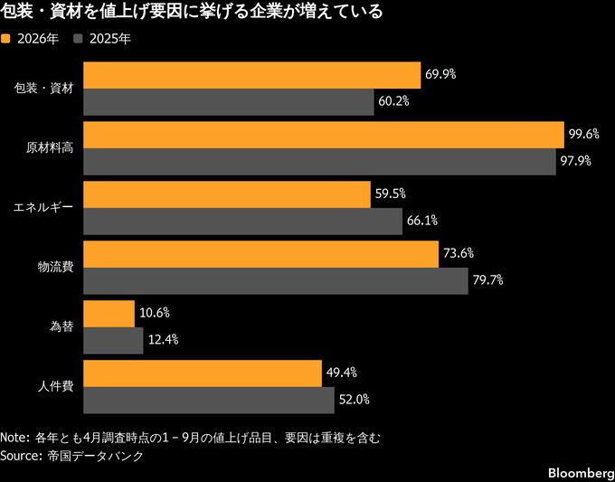 イラン戦争での包装資材高騰、食品価格への転嫁も－山崎製パンなど