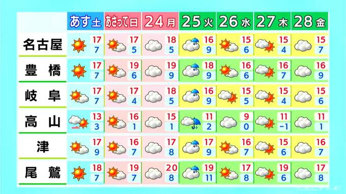 3連休の土日はお出かけ日和 月曜日は雲が広がり次第にすっきりしない天気に 愛知･名古屋･岐阜･三重の天気予報（11/21･昼）　|　名古屋・愛知・岐阜・三重のニュース【CBC news】 | CBC web