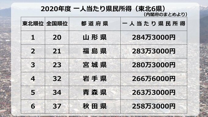 県民の所得 山形県が東北1位（全国20位）284万3000円に　全国のランキングは？　|　山形のニュース│TUYテレビユー山形