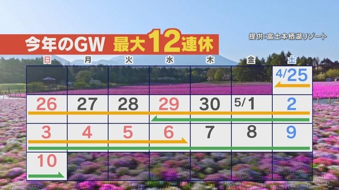 12連休という人もいる今年のゴールデンウィーク　街の人に聞きました　予算は？何する？　山梨　|　山梨のニュース | ＵＴＹテレビ山梨