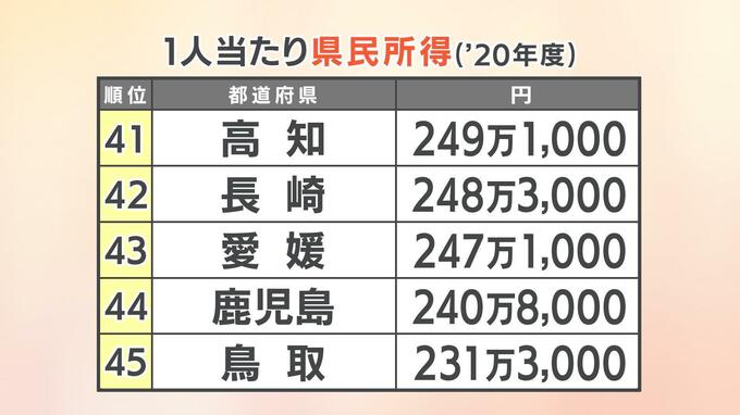 愛媛県の県民所得 247万円で全国43位・四国最下位 中村知事「産業構造の関係で所得が上がりにくい」【全都道府県のランキング】|TBS NEWS DIG