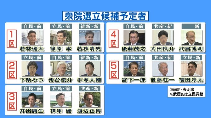 長野県内5小選挙区の顔ぶれどうなる　現時点では各選挙区に3人ずつ計15人が立候補を準備　国民民主は4区での擁立を断念　衆議院が解散　総選挙15日公示へ　|　SBC NEWS | 長野のニュース | SBC信越放送