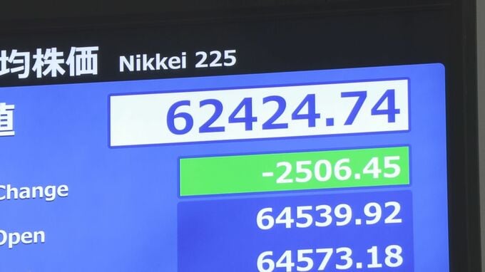 【速報】日経平均、一時2500円以上値下がり　前日のNY市場での半導体関連大幅下落受け|TBS NEWS DIG