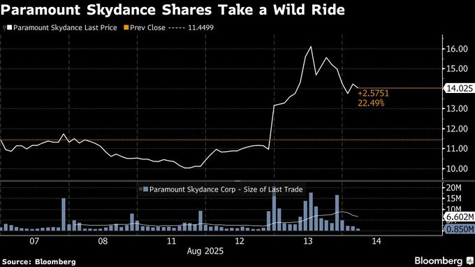 パラマウント株急騰、ミーム株時代を想起－空売り勢に踏み上げリスク