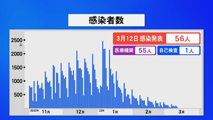 新型コロナ石川で新たに56人感染 入院患者も減少　|　石川県のニュース｜MRO北陸放送