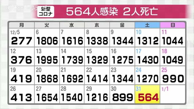 新型コロナ新たに564人感染確認　2人死亡　富山　|　富山のニュース｜天気・防災｜チューリップテレビ