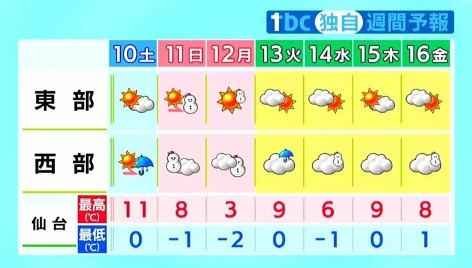 10日も氷点下の所多く「路面や水道管凍結」に注意・三連休の11日～成人の日は警報級の大雪のおそれあり tbc気象台|TBS NEWS DIG