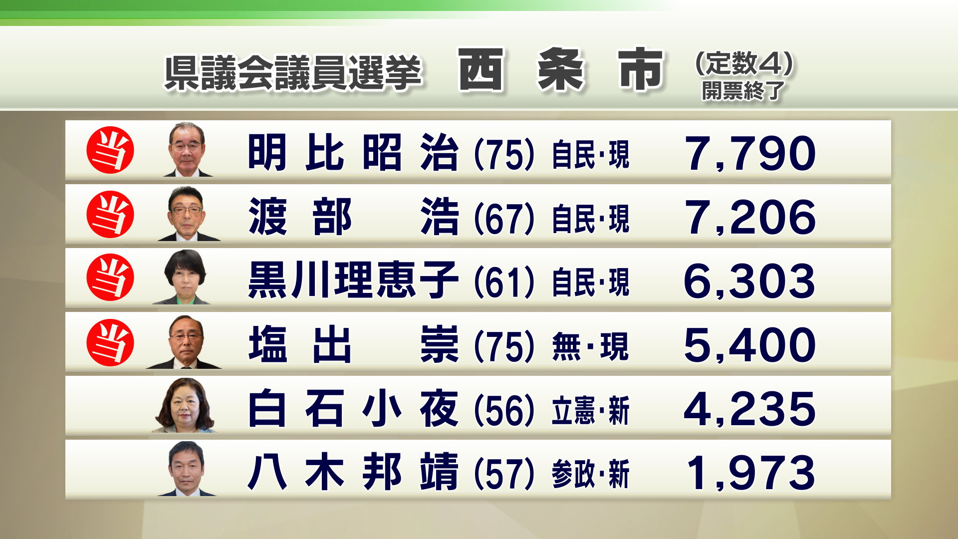 【西条市選挙区】開票結果 新人2人が現職に及ばず TBS NEWS DIG