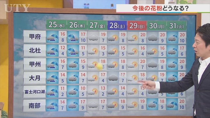 25日は午前中日差しお預けで午後から雨に　今後の花粉の飛散状況も含め　米津龍一気象予報士が解説　山梨