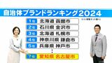 自治体ブランドランキング  名古屋は何位？ 市民は堂々1位宣言も…  他県からは酷評「運転荒い みそカツ食べて胸焼け」|TBS NEWS DIG