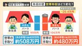 働くほど世帯全体では“マイナス”!?立ちはだかる「年収の壁」 試算すると・・・浮かび上がる“不公平感”|TBS NEWS DIG