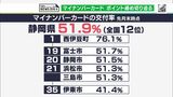 「ポイントが付くとお得」「メリットがあるの?」“2万円分ポイント”締め切り迫るも…マイナンバーカード普及に市町で差が | 静岡のニュース | SBSNEWS | 静岡放送