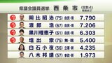 【西条市選挙区】開票結果 新人2人が現職に及ばず | 愛媛のニュース - Nスタえひめ|あいテレビは6チャンネル