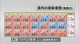 新型コロナ 宮崎県の新規感染者は3日連続で1000人超 | MRTニュース | MRT宮崎放送